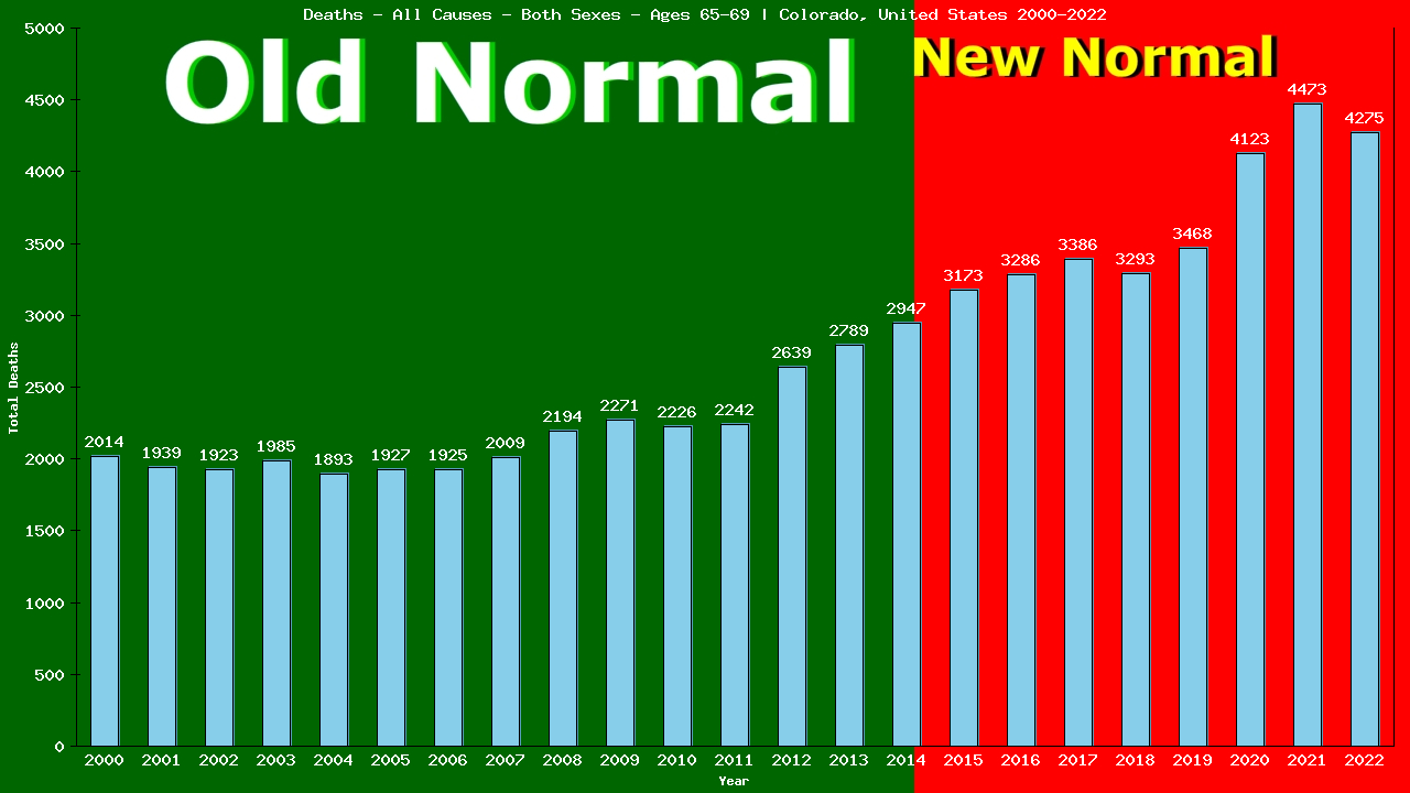 Graph showing Deaths - All Causes - Both Sexes - Aged 65-69 | Colorado, United-states
